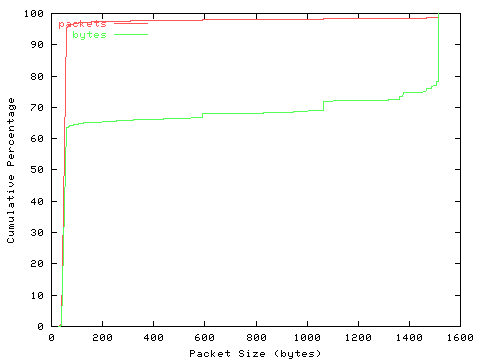 [packet size distribution]