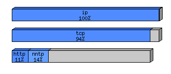 [protocol breakdown chart]