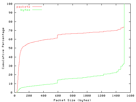 [packet size distribution]