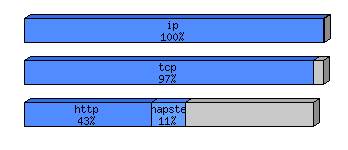 [protocol breakdown chart]