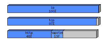 [protocol breakdown chart]