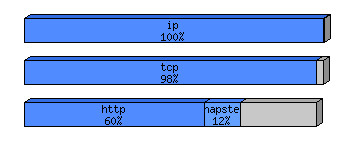 [protocol breakdown chart]