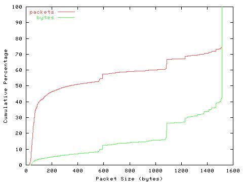 [packet size distribution]