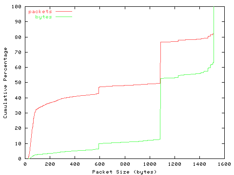 [packet size distribution]