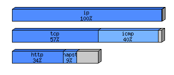 [protocol breakdown chart]