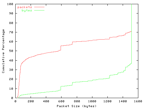 [packet size distribution]