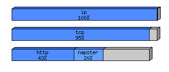 [protocol breakdown chart]