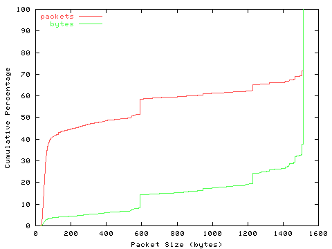 [packet size distribution]