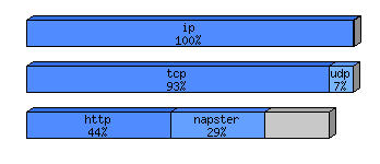 [protocol breakdown chart]