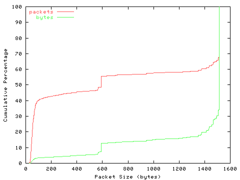 [packet size distribution]
