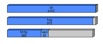 [protocol breakdown chart]