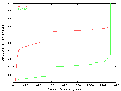 [packet size distribution]