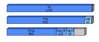 [protocol breakdown chart]