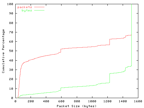 [packet size distribution]