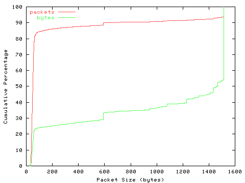 [packet size distribution]
