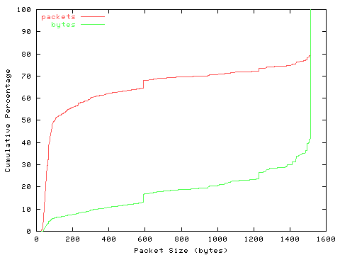 [packet size distribution]