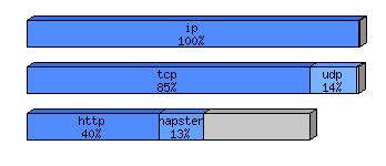 [protocol breakdown chart]