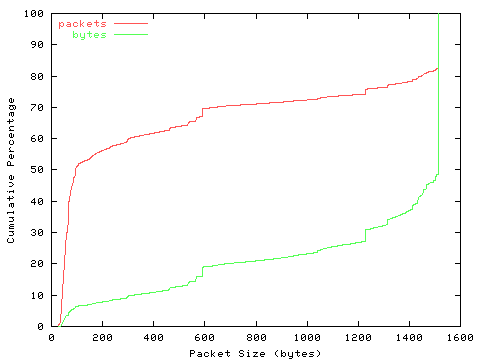 [packet size distribution]