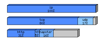 [protocol breakdown chart]