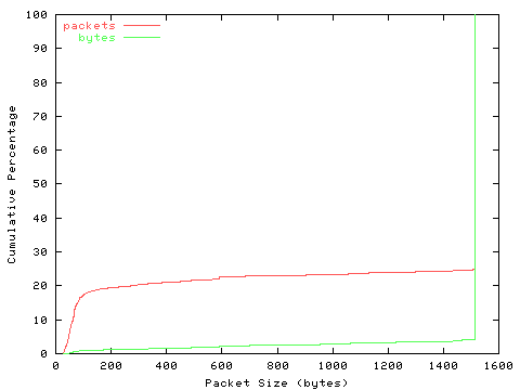 [packet size distribution]