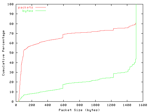 [packet size distribution]