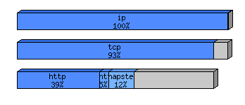 [protocol breakdown chart]