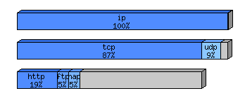 [protocol breakdown chart]