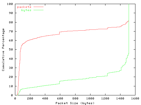 [packet size distribution]
