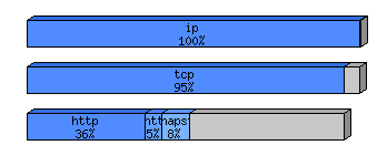 [protocol breakdown chart]