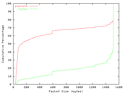 [packet size distribution]