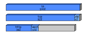 [protocol breakdown chart]