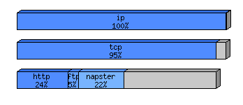 [protocol breakdown chart]