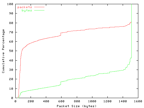 [packet size distribution]
