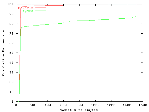 [packet size distribution]