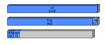 [protocol breakdown chart]