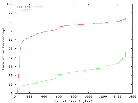 [packet size distribution]