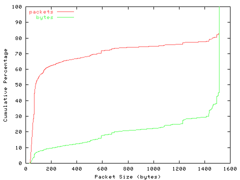 [packet size distribution]