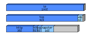 [protocol breakdown chart]