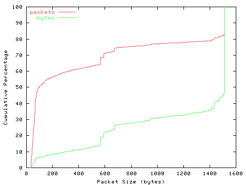 [packet size distribution]