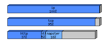 [protocol breakdown chart]