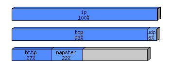 [protocol breakdown chart]