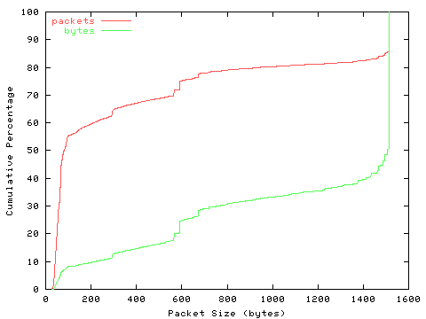 [packet size distribution]