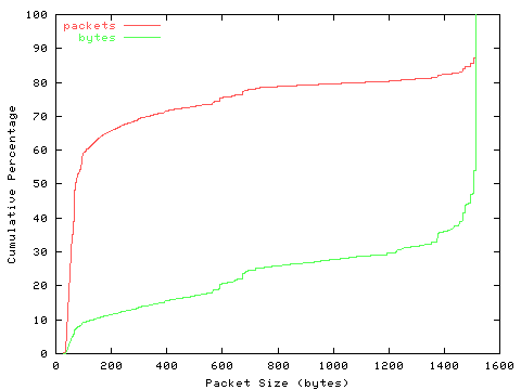 [packet size distribution]