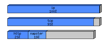 [protocol breakdown chart]
