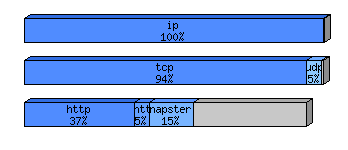 [protocol breakdown chart]