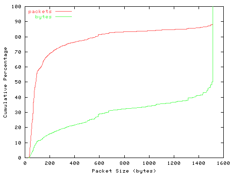 [packet size distribution]