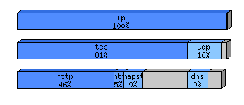 [protocol breakdown chart]