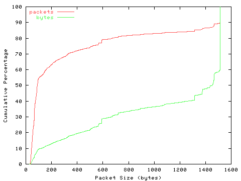 [packet size distribution]