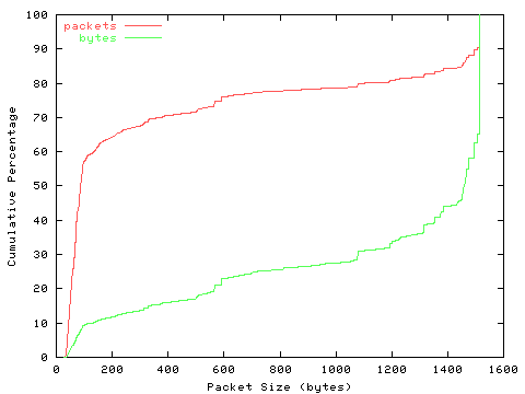 [packet size distribution]
