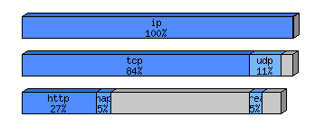 [protocol breakdown chart]